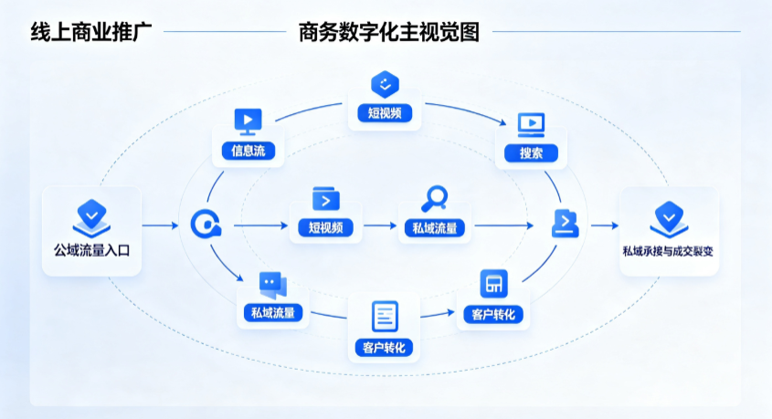 东昌区线上商业推广怎么做？全域流量闭环搭建与低成本转化实战指南